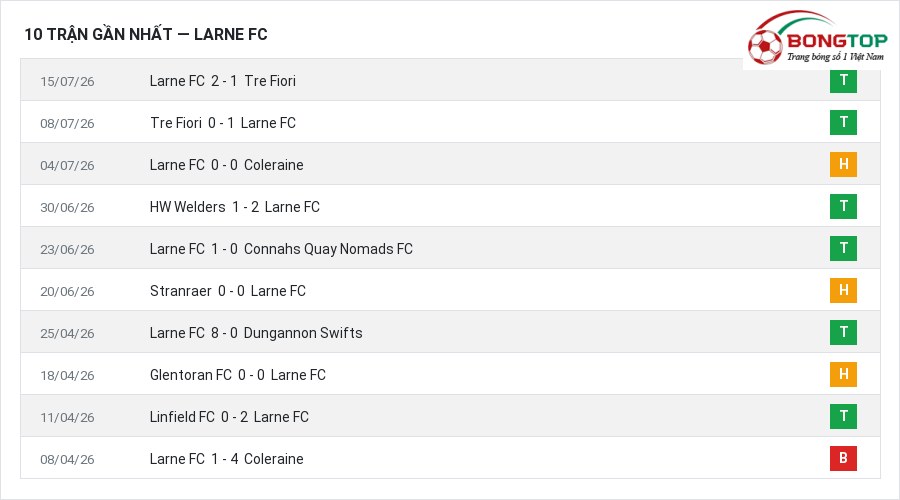 Phong độ Larne FC 10 trận gần nhất