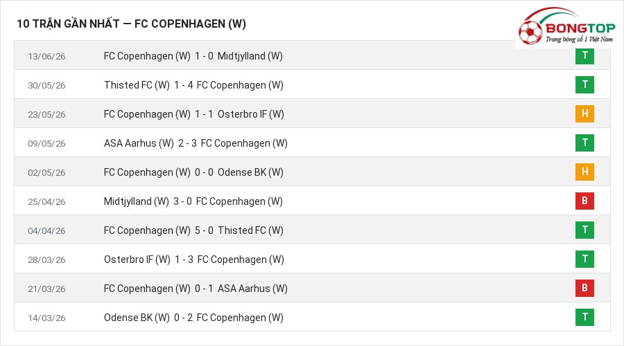 Phong độ FC Copenhagen (W) 10 trận gần nhất