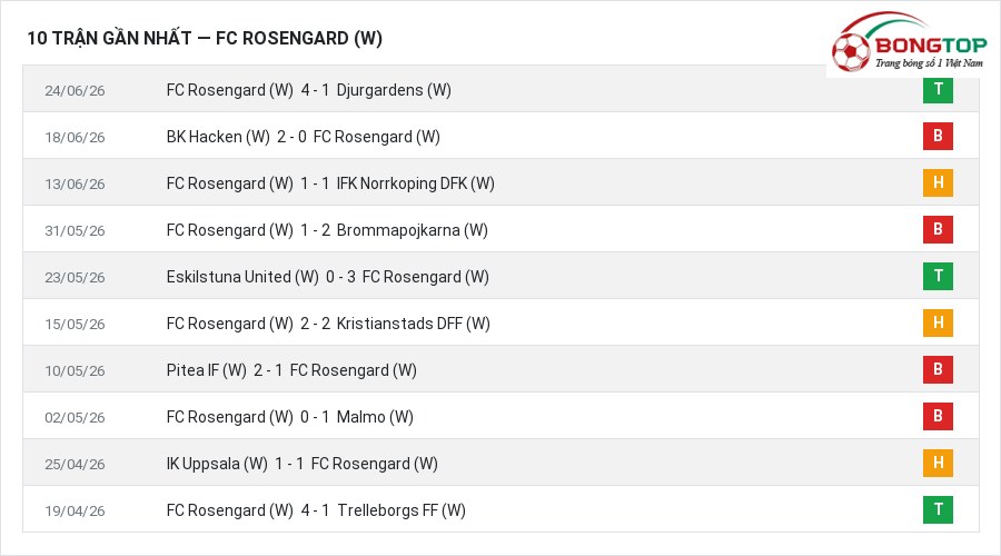 Phong độ FC Rosengard (W) 10 trận gần nhất