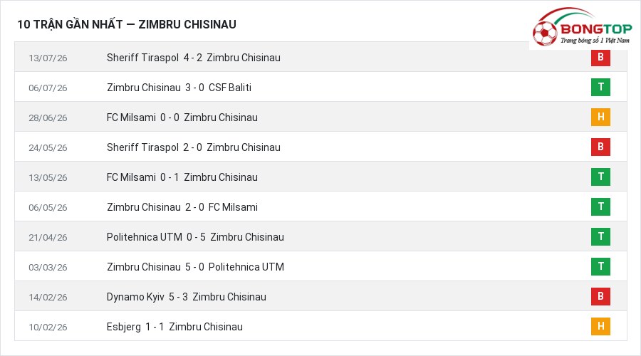 Phong độ Zimbru Chisinau 10 trận gần nhất