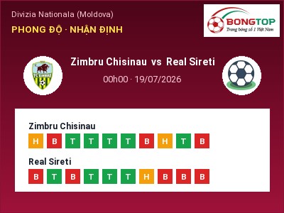 Soi kèo Zimbru Chisinau vs Real Sireti 00h00 ngày 19/07: Ba điểm ở lại?