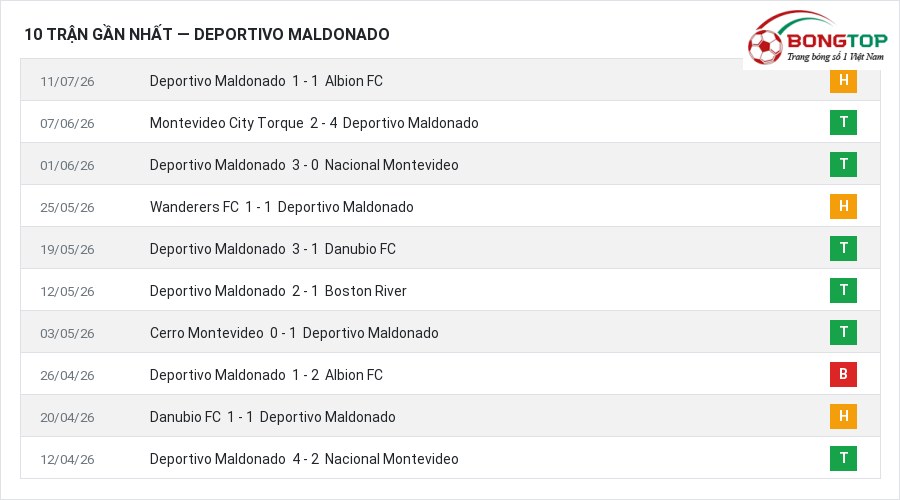 Phong độ Deportivo Maldonado 10 trận gần nhất