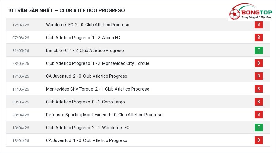 Phong độ Club Atletico Progreso 10 trận gần nhất