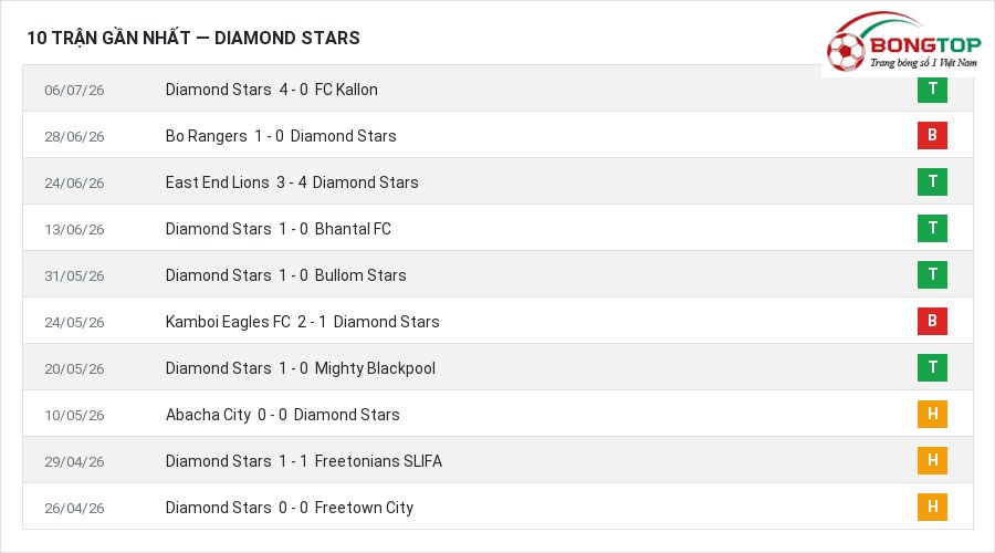 Phong độ Diamond Stars 10 trận gần nhất