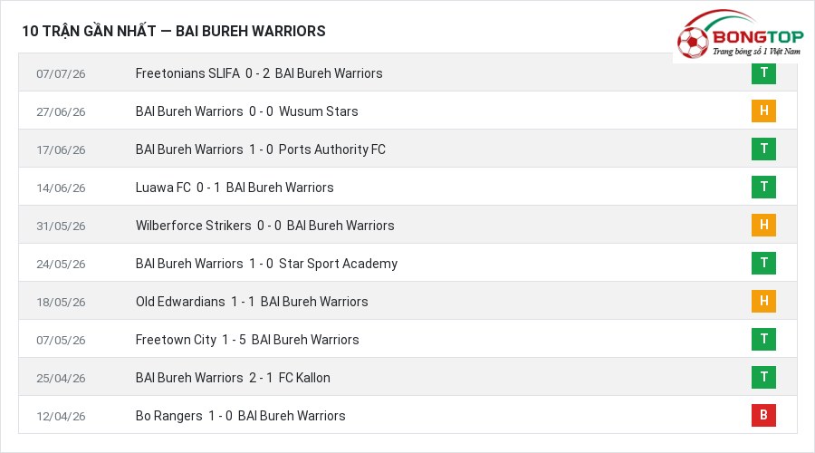 Phong độ BAI Bureh Warriors 10 trận gần nhất