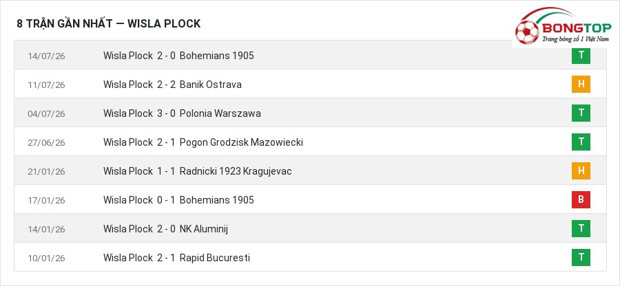 Phong độ Wisla Plock 8 trận gần nhất