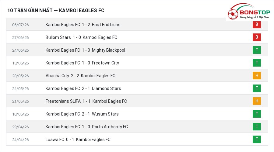 Phong độ Kamboi Eagles FC 10 trận gần nhất