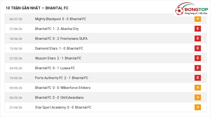 Phong độ Bhantal FC 10 trận gần nhất