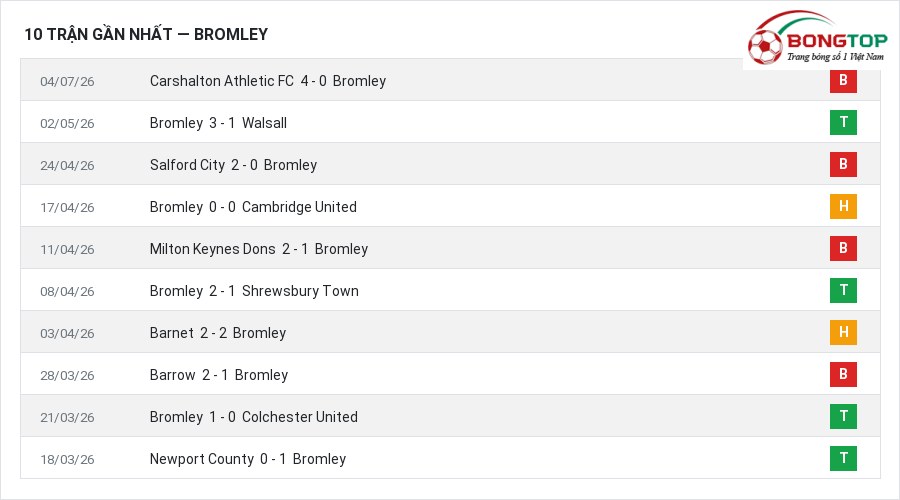 Phong độ Bromley 10 trận gần nhất