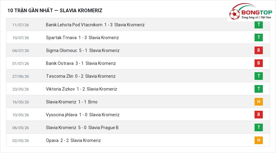 Phong độ Slavia Kromeriz 10 trận gần nhất