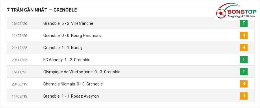 Phong độ Grenoble 7 trận gần nhất