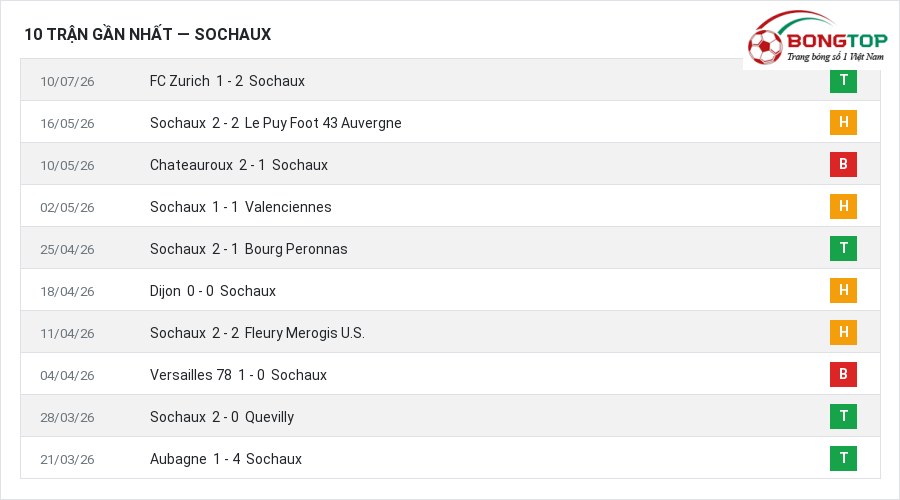 Phong độ Sochaux 10 trận gần nhất