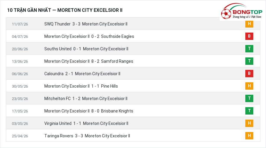 Phong độ Moreton City Excelsior II 10 trận gần nhất