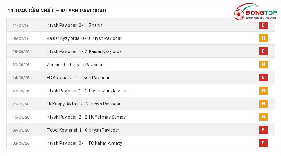 Phong độ Irtysh Pavlodar 10 trận gần nhất