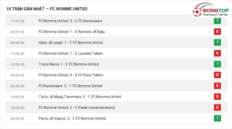 Phong độ FC Nomme United 10 trận gần nhất