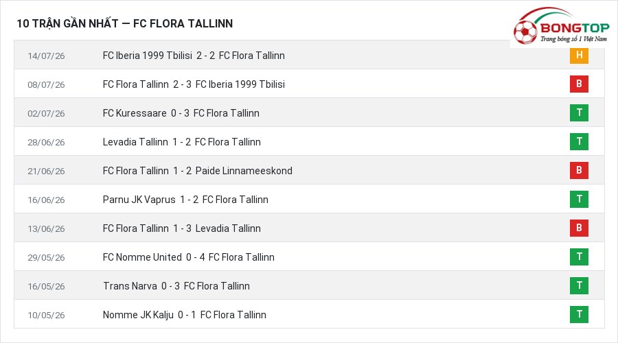 Phong độ FC Flora Tallinn 10 trận gần nhất