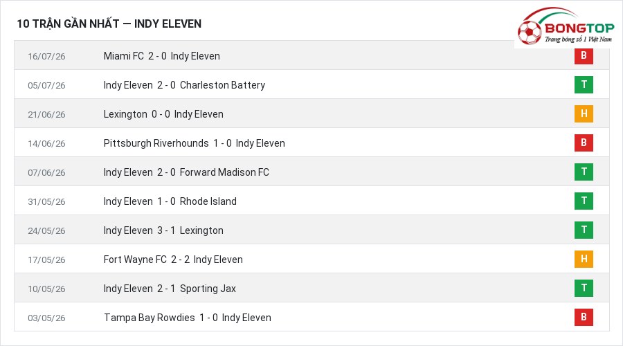 Phong độ Indy Eleven 10 trận gần nhất