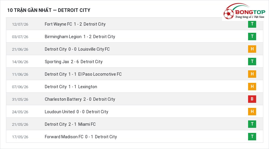 Phong độ Detroit City 10 trận gần nhất