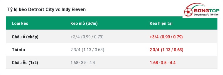 Tỷ lệ kèo Detroit City vs Indy Eleven tại BongTop