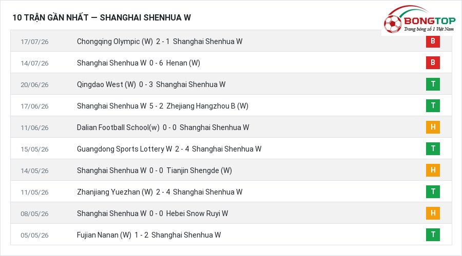 Phong độ Shanghai Shenhua W 10 trận gần nhất