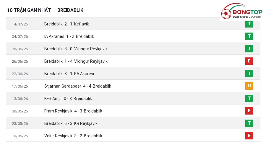 Phong độ Breidablik 10 trận gần nhất