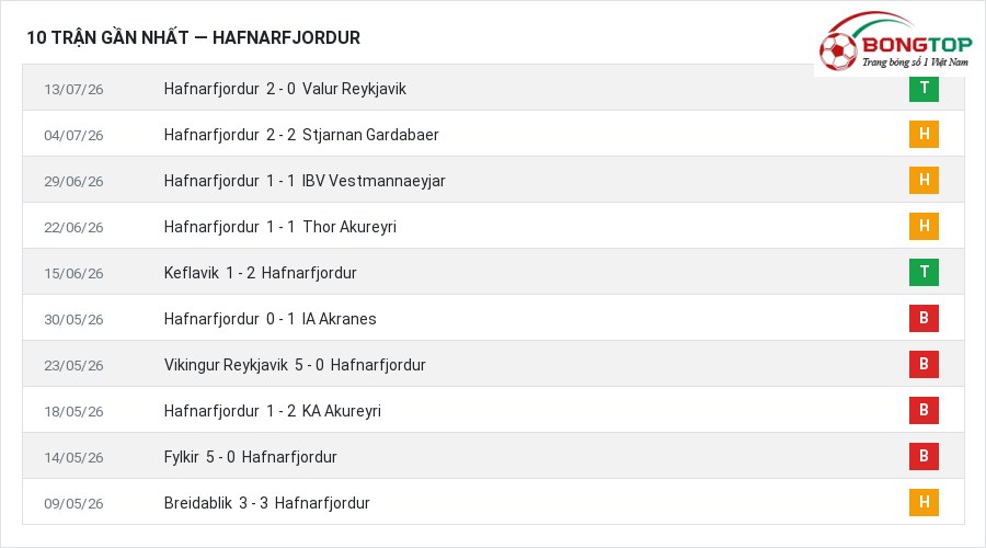 Phong độ Hafnarfjordur 10 trận gần nhất