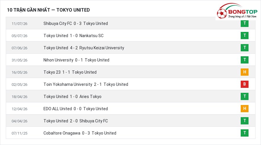 Phong độ Tokyo United 10 trận gần nhất