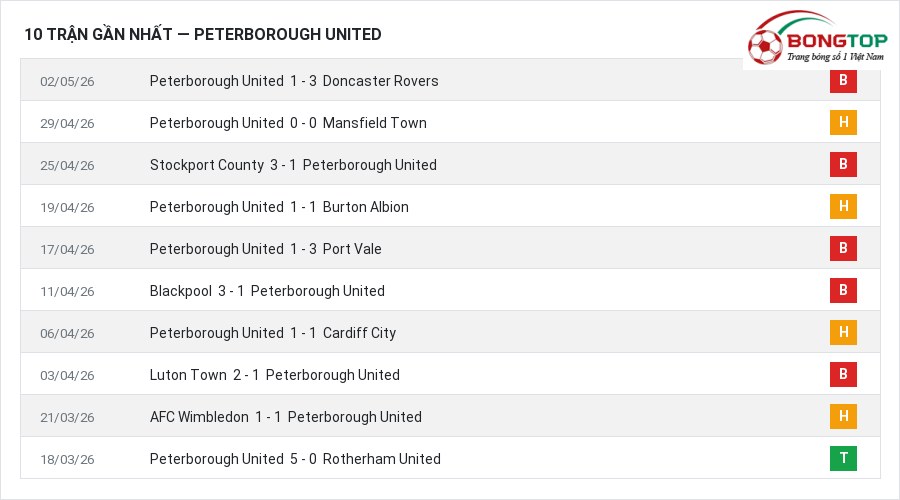 Phong độ Peterborough United 10 trận gần nhất
