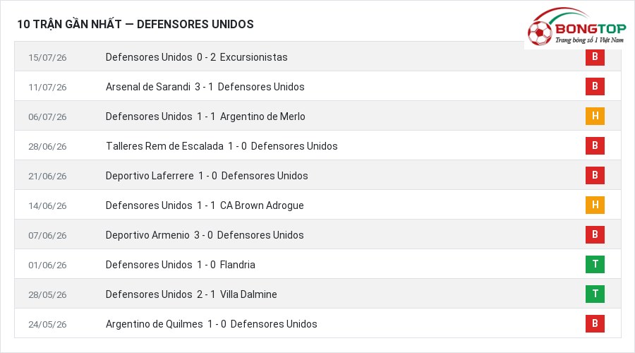 Phong độ Defensores Unidos 10 trận gần nhất