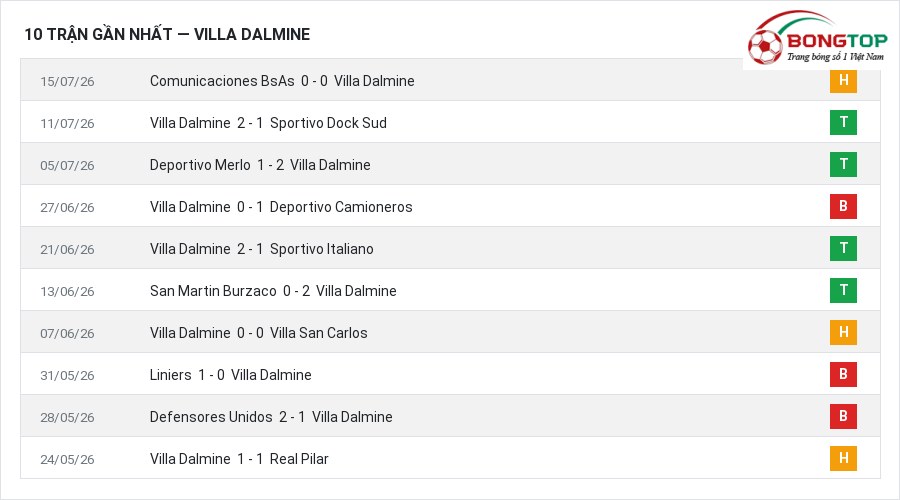 Phong độ Villa Dalmine 10 trận gần nhất