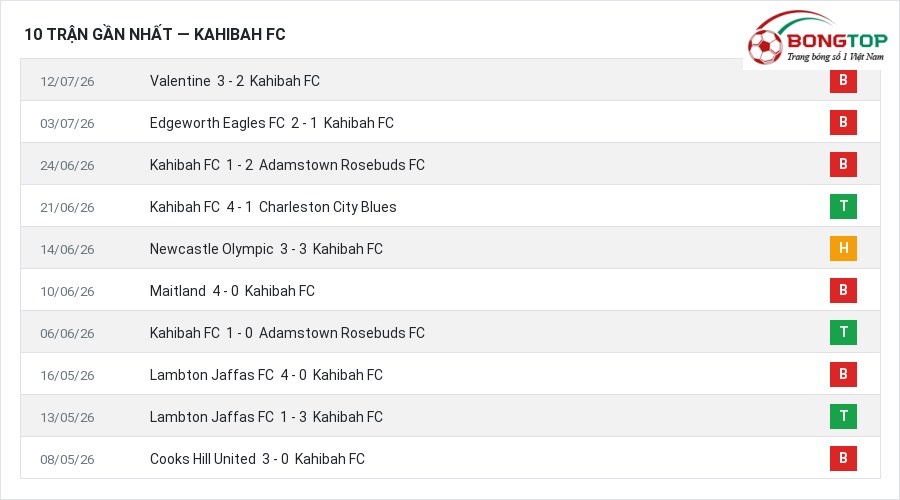 Phong độ Kahibah FC 10 trận gần nhất
