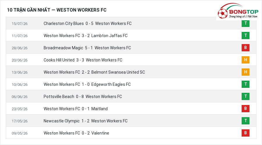 Phong độ Weston Workers FC 10 trận gần nhất