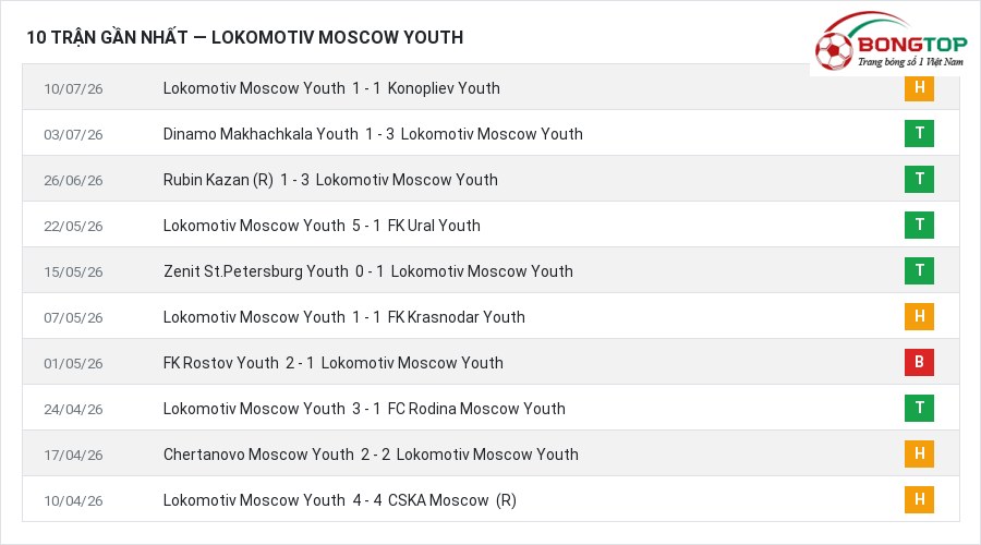 Phong độ Lokomotiv Moscow Youth 10 trận gần nhất