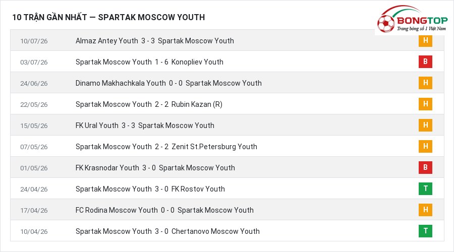 Phong độ Spartak Moscow Youth 10 trận gần nhất