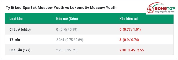 Tỷ lệ kèo Spartak Moscow Youth vs Lokomotiv Moscow Youth tại BongTop