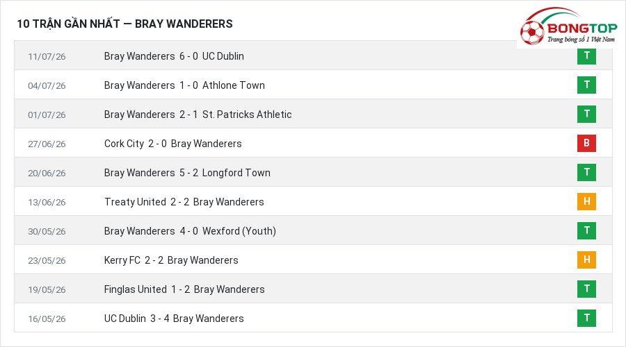 Phong độ Bray Wanderers 10 trận gần nhất