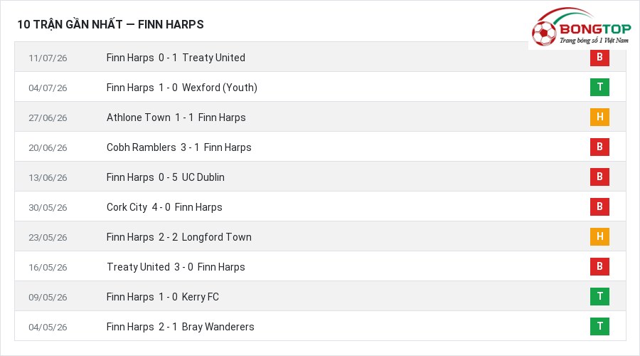 Phong độ Finn Harps 10 trận gần nhất