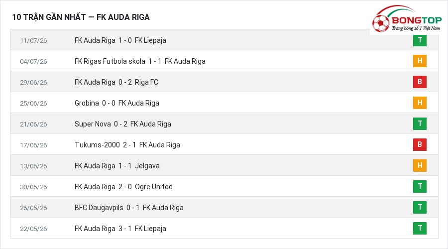 Phong độ FK Auda Riga 10 trận gần nhất