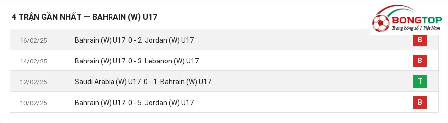 Phong độ Bahrain (W) U17 4 trận gần nhất