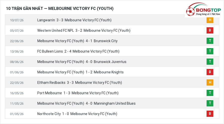Phong độ Melbourne Victory FC (Youth) 10 trận gần nhất