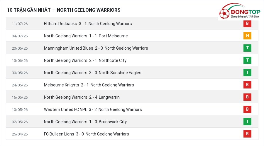 Phong độ North Geelong Warriors 10 trận gần nhất