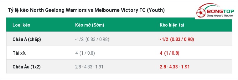 Tỷ lệ kèo North Geelong Warriors vs Melbourne Victory FC (Youth) tại BongTop