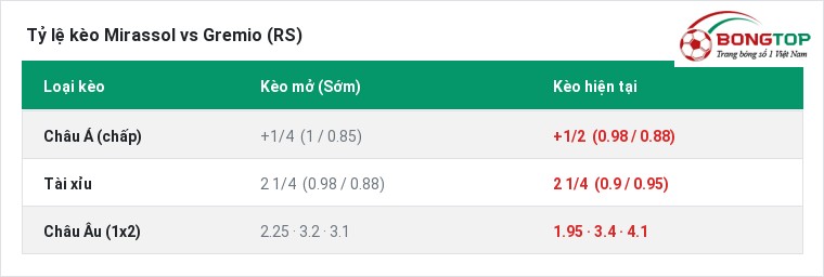 Tỷ lệ kèo Mirassol vs Gremio (RS) tại BongTop