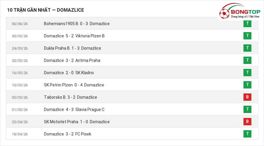 Phong độ Domazlice 10 trận gần nhất