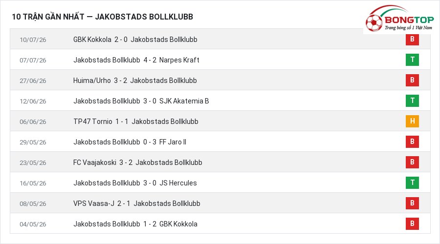 Phong độ Jakobstads Bollklubb 10 trận gần nhất