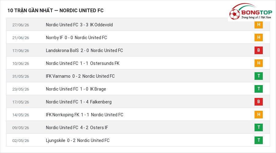 Phong độ Nordic United FC 10 trận gần nhất
