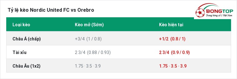 Tỷ lệ kèo Nordic United FC vs Orebro tại BongTop