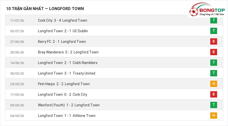 Phong độ Longford Town 10 trận gần nhất