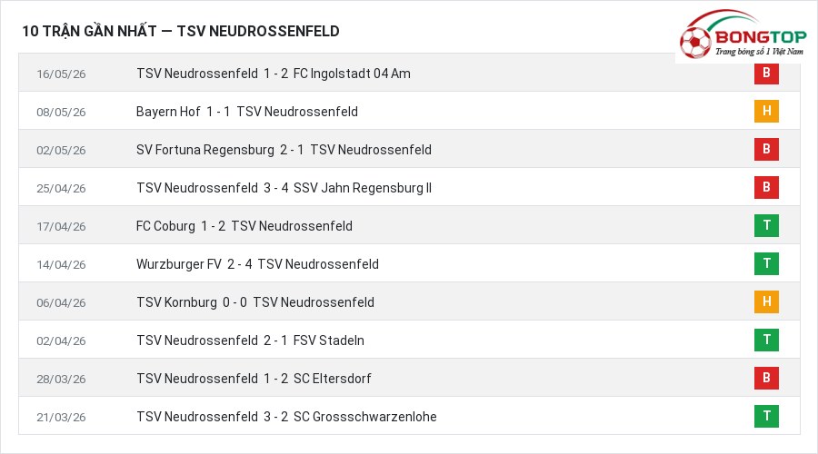 Phong độ TSV Neudrossenfeld 10 trận gần nhất