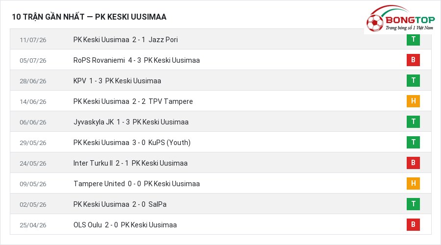 Phong độ PK Keski Uusimaa 10 trận gần nhất